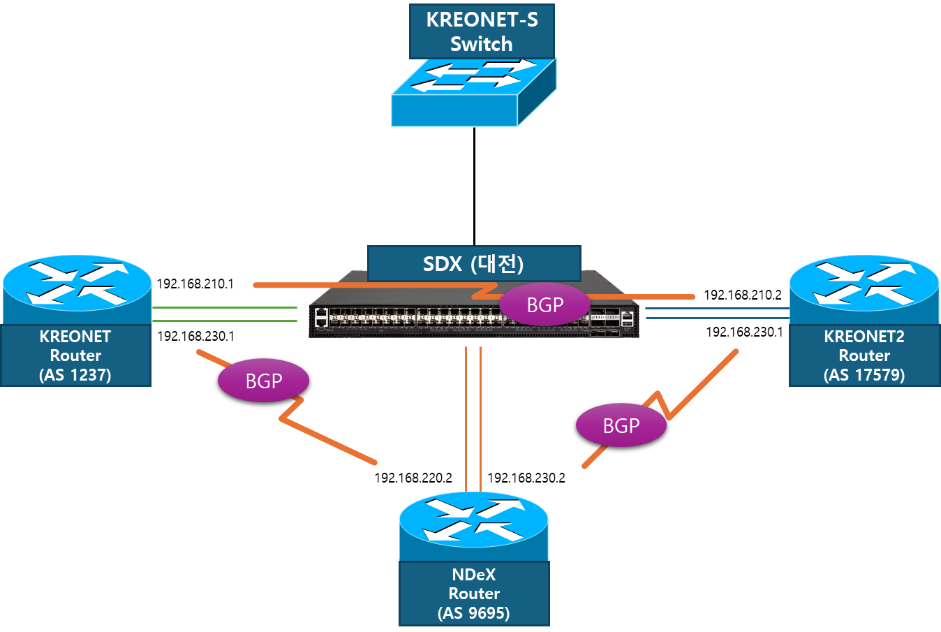뉴스(NEWS) | 알림마당 | KREONET