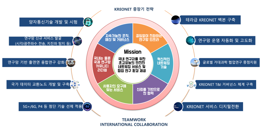 KREONET Strategy Plan (2022.11.)