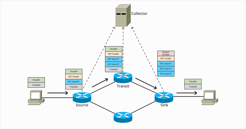 In-band Network Telemetry (INT)