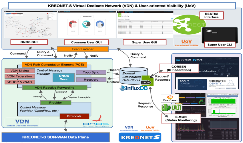 VDN 기반의 가상 네트워킹 및 슬라이싱 서비스를 위한 코어 아키텍쳐